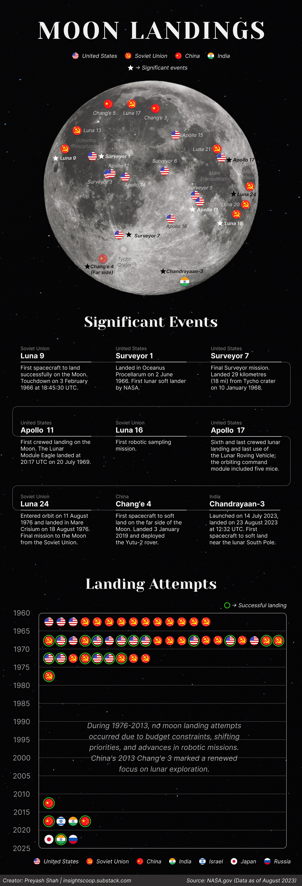 All successful and attempted moon landings.