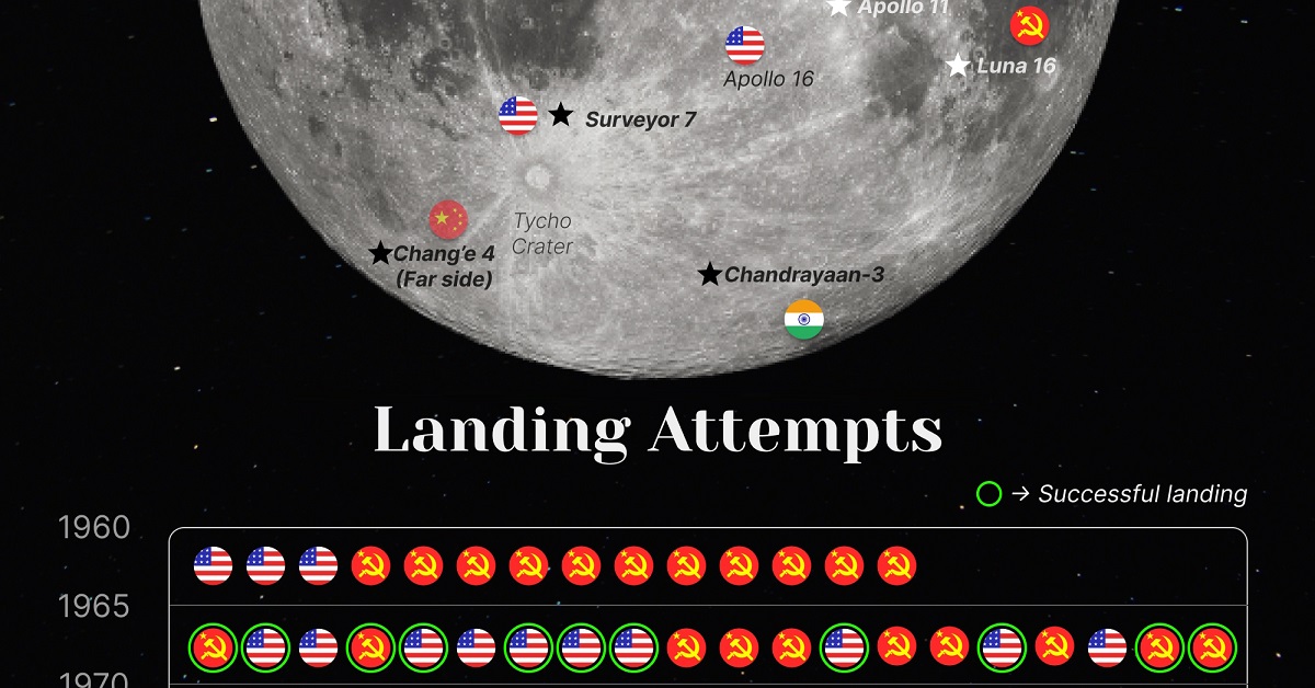 All successful and attempted moon landings.