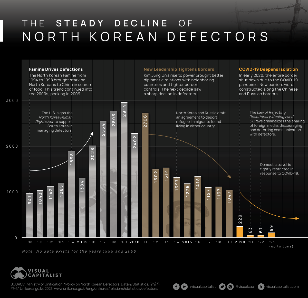 North Korean defectors charted over time