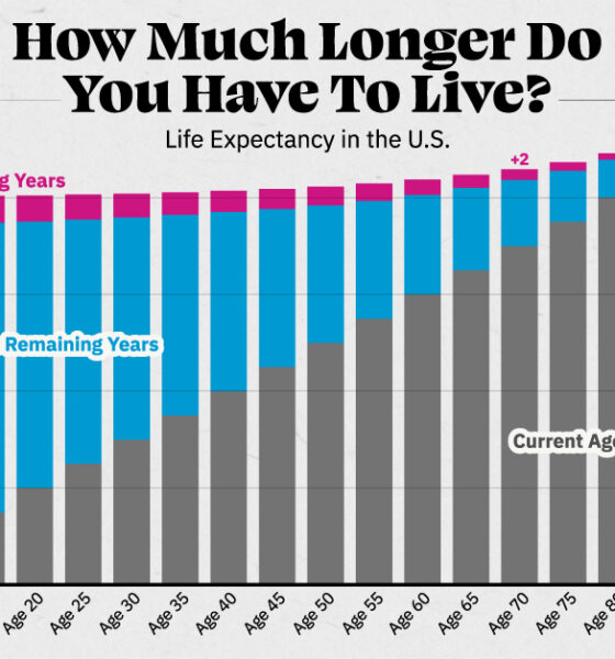Chart showing the average years left to live at every age for men and women.