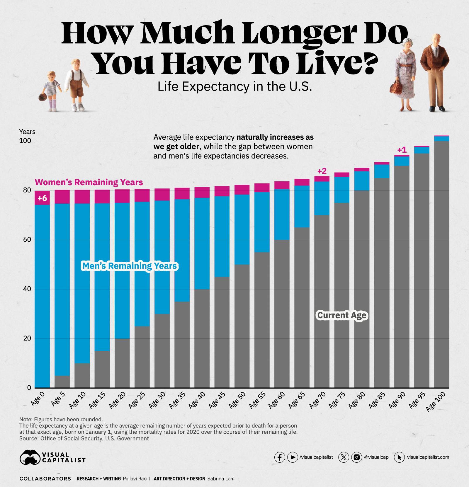 Chart showing the  average years left to live at every age for men and women.