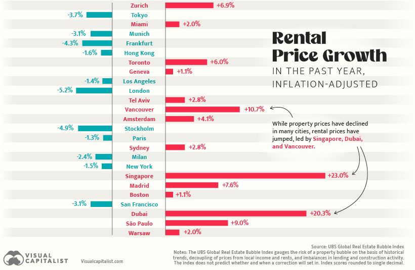A bar chart showing rental price growth (YoY) in 25 major property markets around the world.