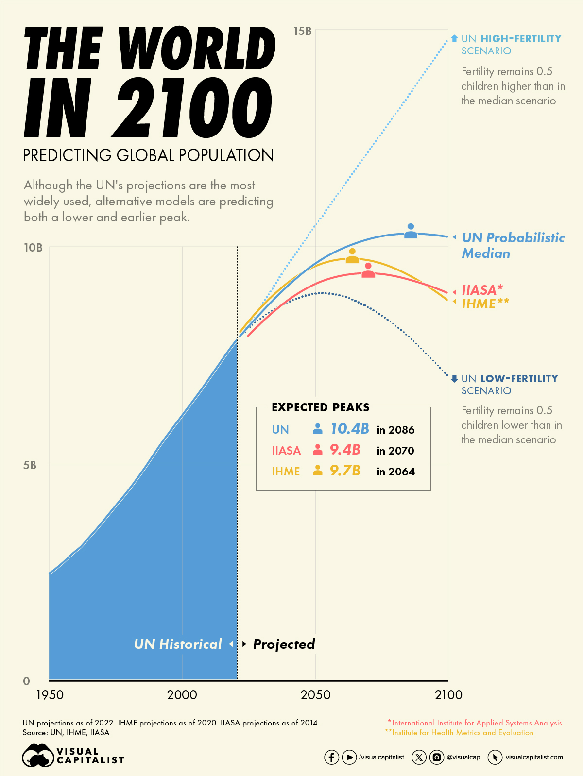 population projections to 2100