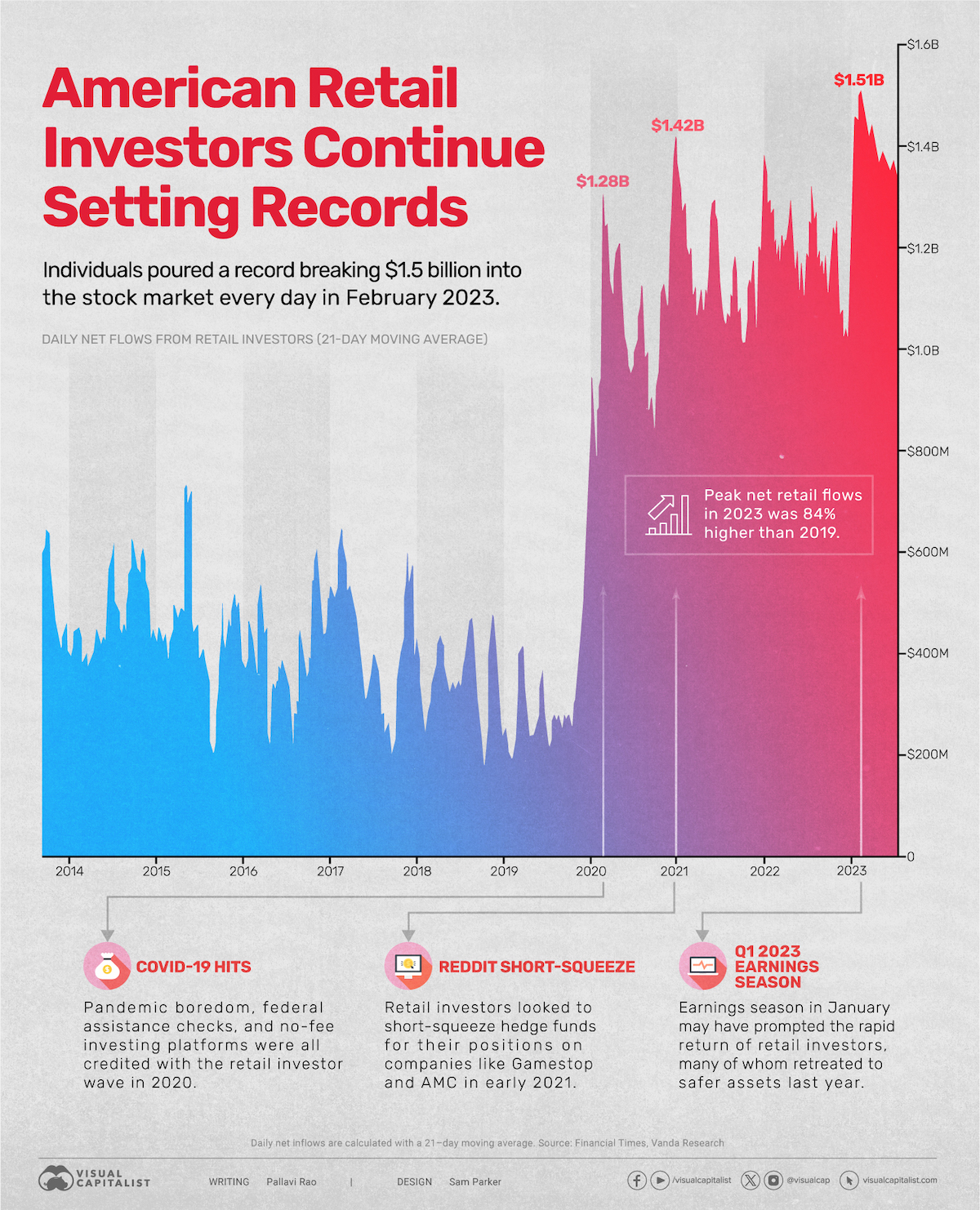 A chart showing the daily net flows from U.S. retail investors into the stock market from 2014–2023.