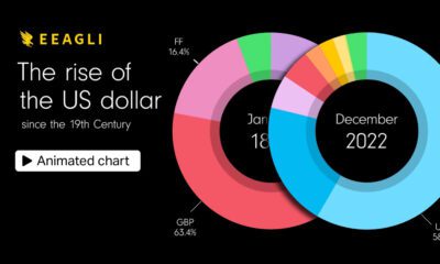 Visualizing the Rise and Fall) of the U.S. Dollar