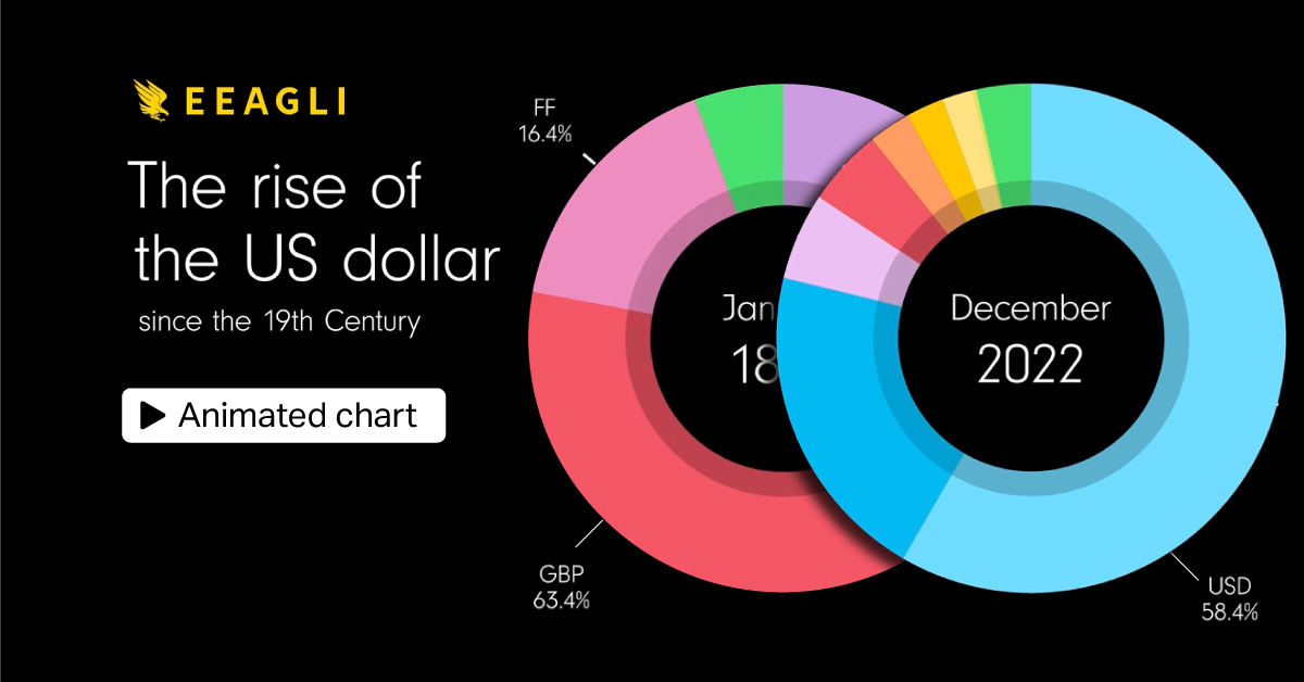 Visualizing the Rise and Fall) of the U.S. Dollar
