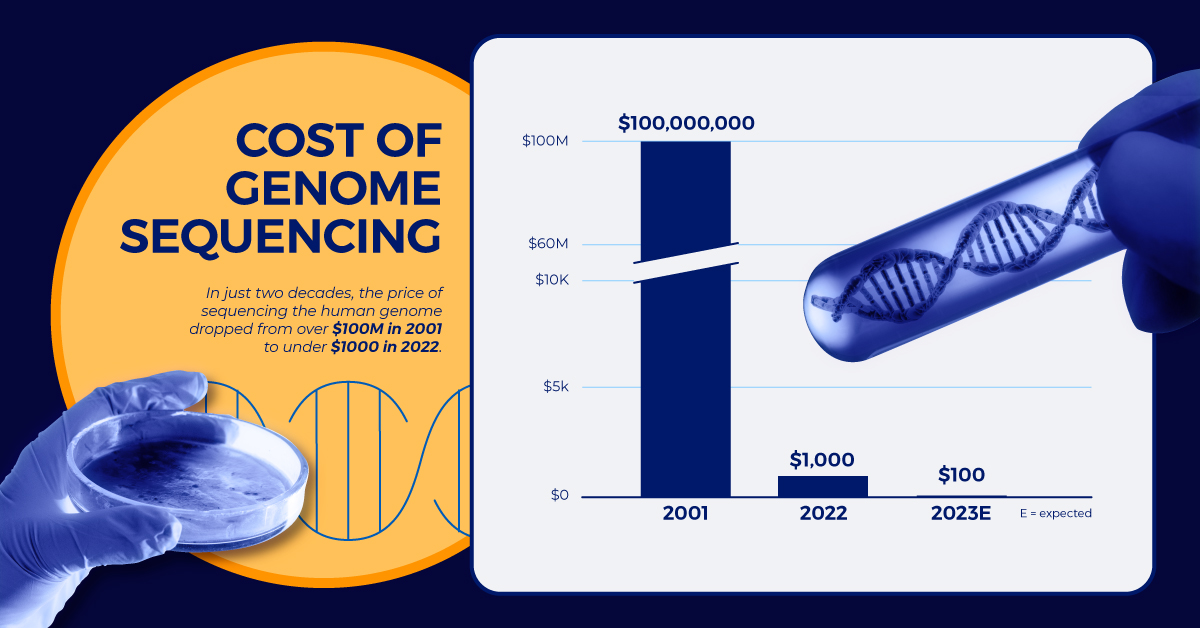 synth bio sharable showing cost of genome resequencing