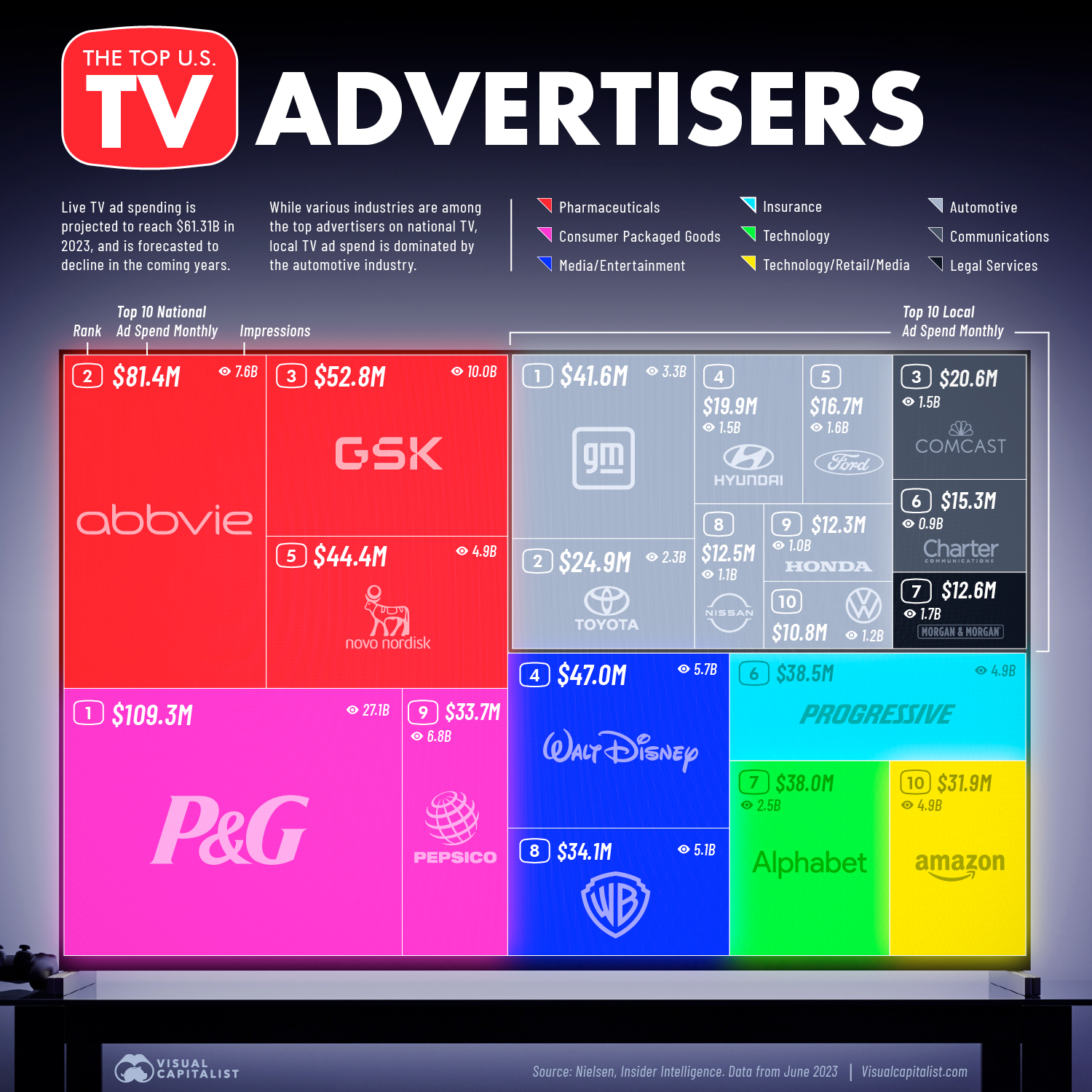 Ranked: The Top TV Advertising Spenders in 2023