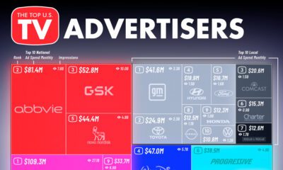 Visualized: The Top TV Advertising Spenders in 2023