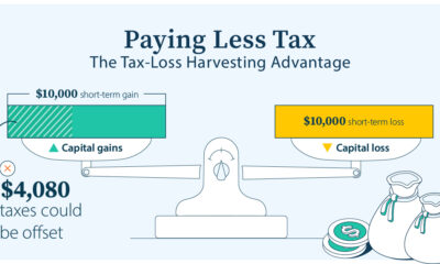 Scale illustrating what tax-loss harvesting looks like, where a $10,000 short-term loss offsets a $10,000 short-term gain and $4,080 in taxes could be offset.