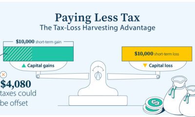 Scale illustrating what tax-loss harvesting looks like, where a $10,000 short-term loss offsets a $10,000 short-term gain and $4,080 in taxes could be offset.