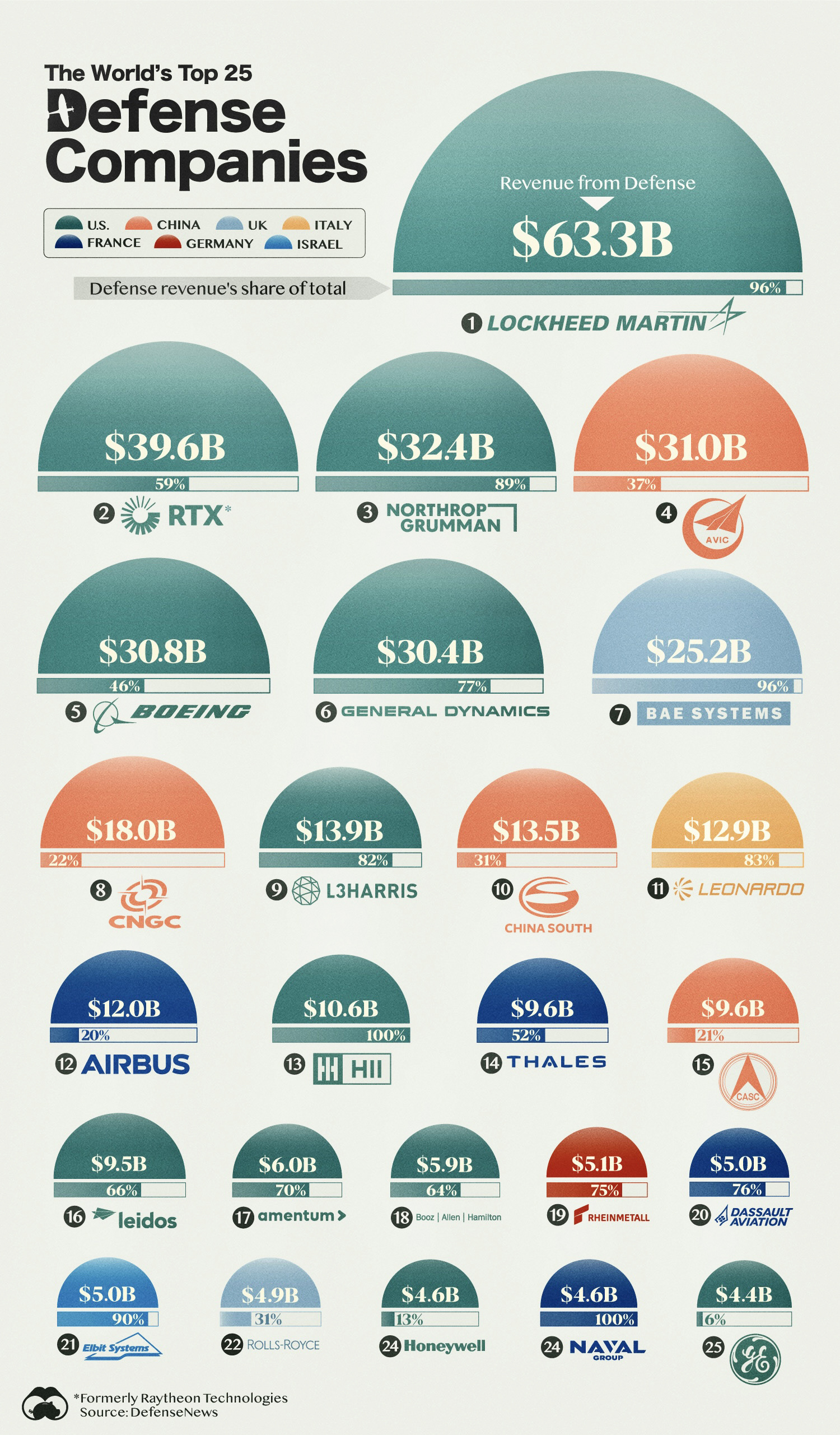 Top 25 defense companies by revenue