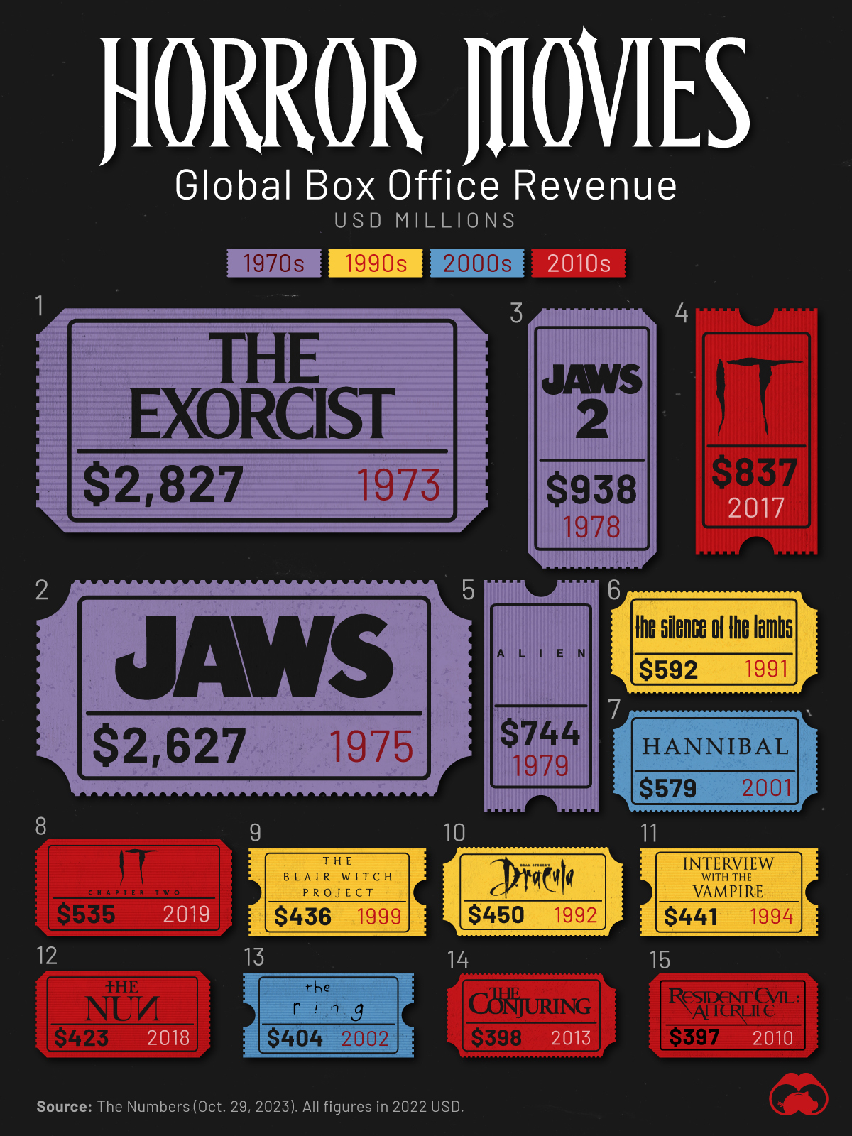 highest-grossing horror movies