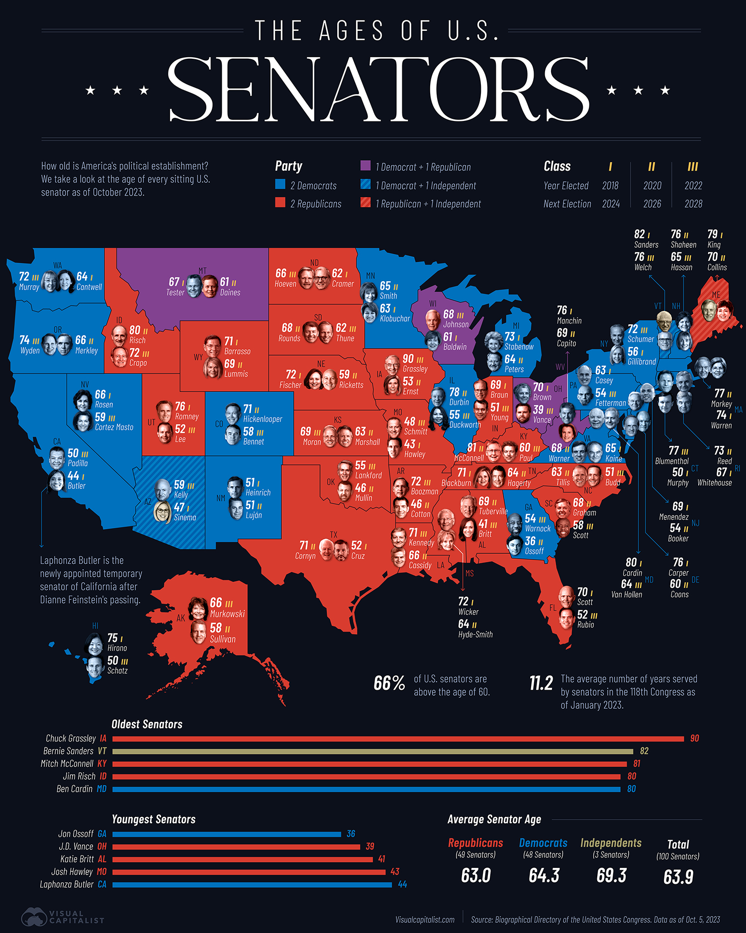 Mapped: The Age of U.S. Senators, by State
