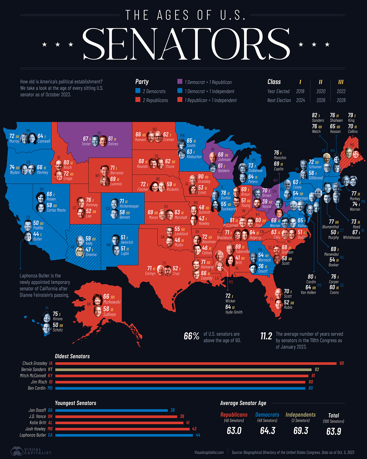 The Age Of America's Senators, Mapped By State Digg