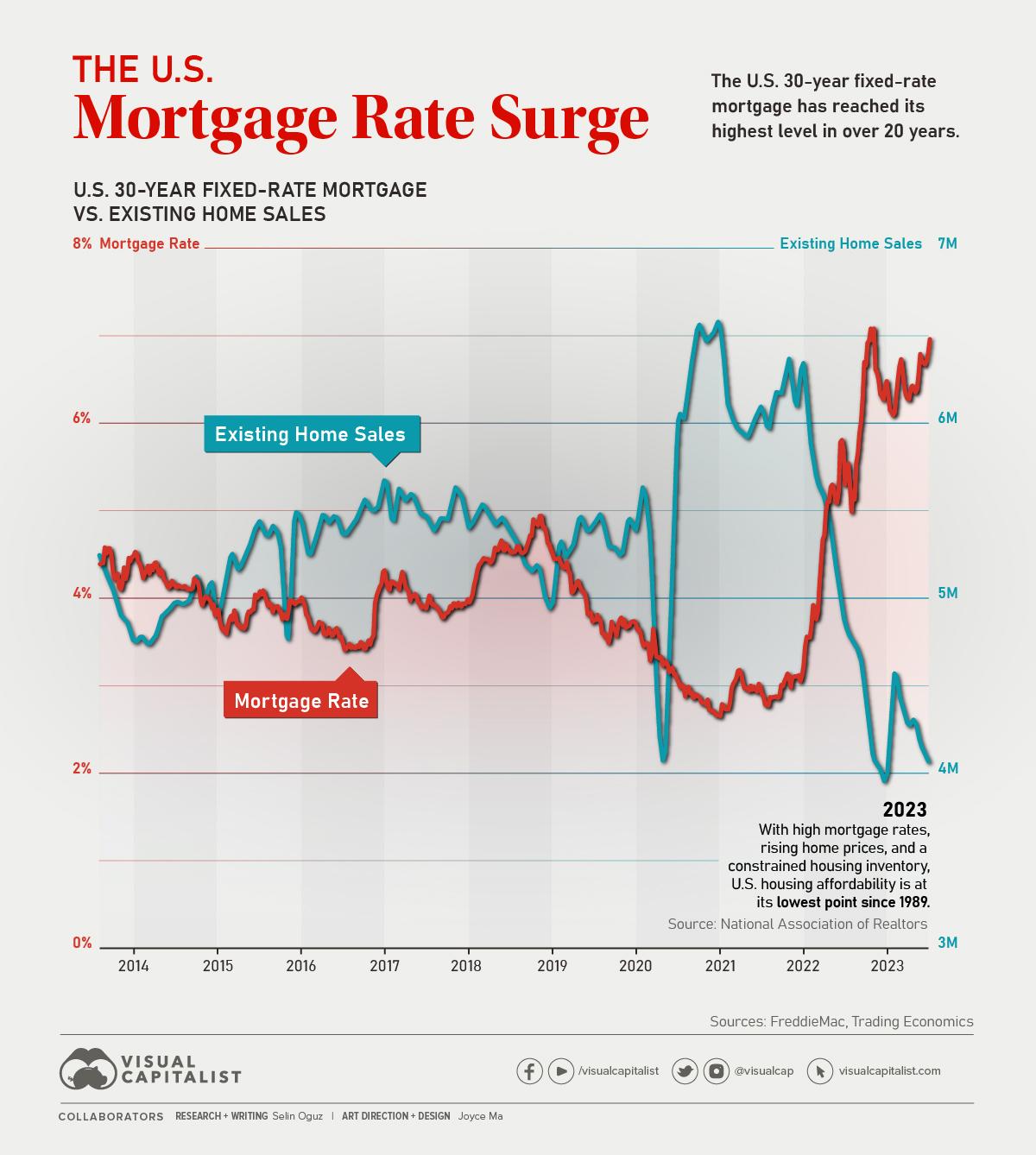 chart showing the rising u.s. mortgage rate from 2013-2023