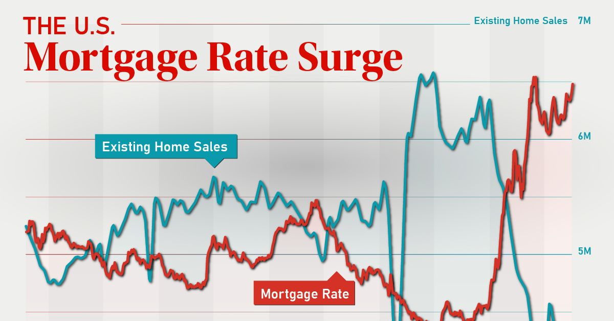 Existing interest rate comparison