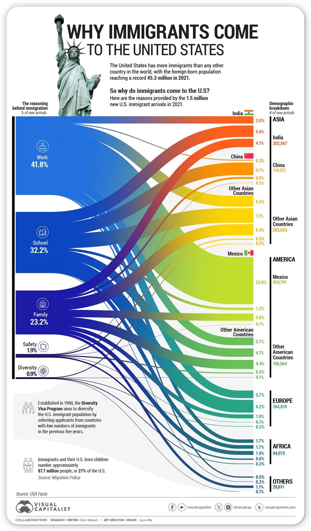 Why do people immigrate to the US? This data chart visualizes the reasons.
