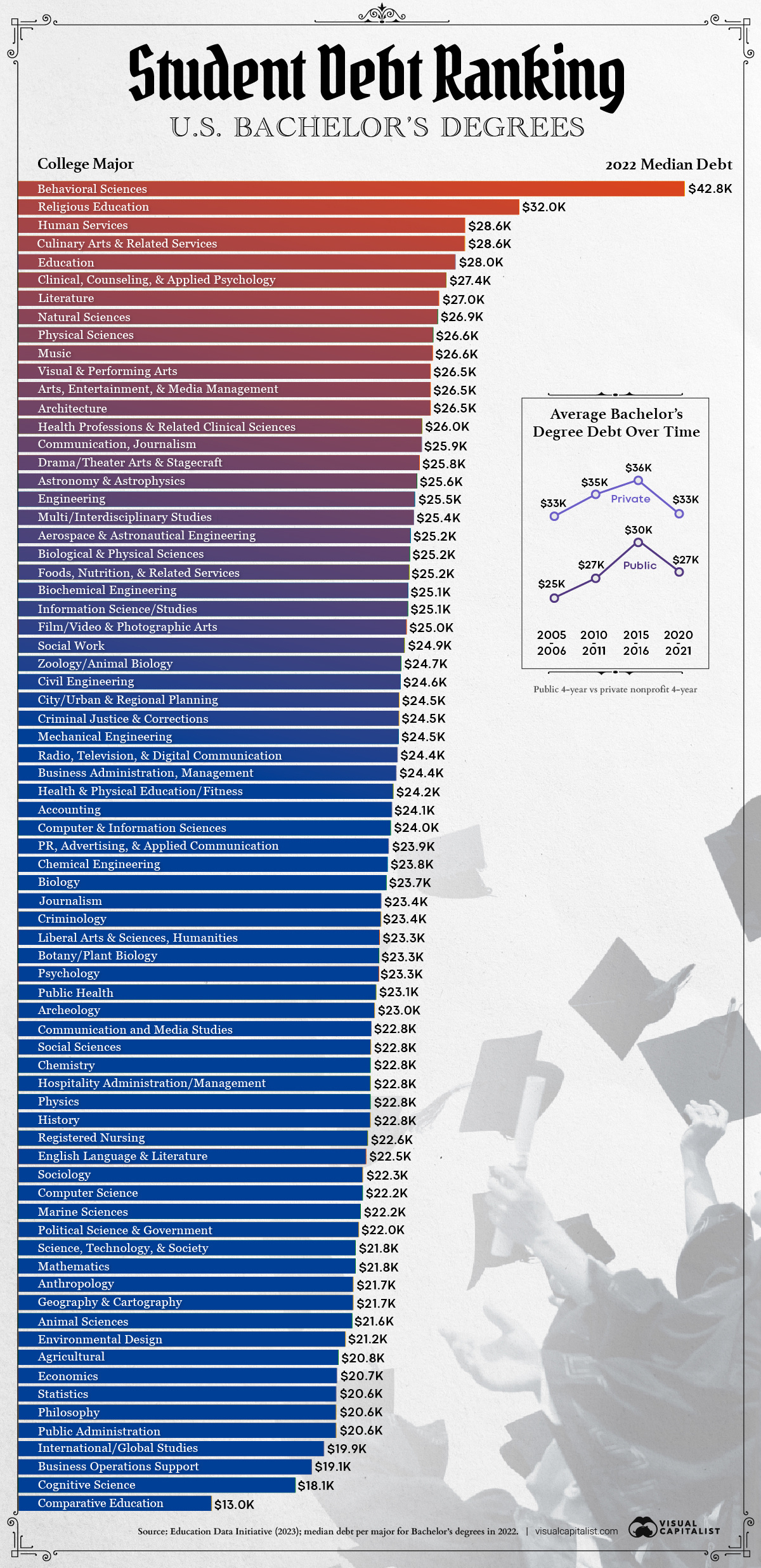 median student debt