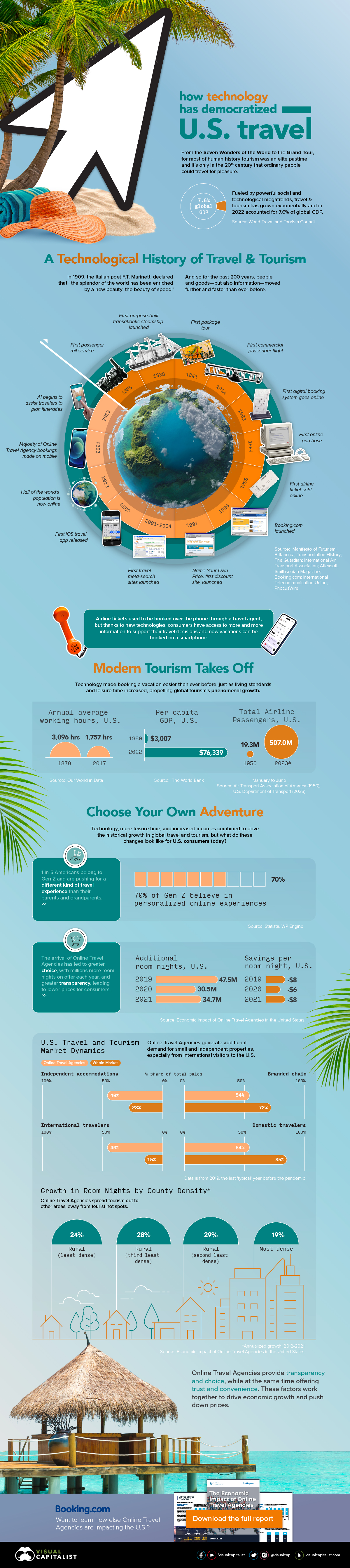 Infographic showing how technological developments over the past 200+ years have allowed people, goods, and information to move faster and faster. Combined with increasing living standards and leisure time, more and more people are traveling for pleasure and business. A big piece of the puzzle has been the arrival of Online Travel Agencies, which connect people and travel and tourism vendors, lowering prices for consumers and sales for lodging providers.