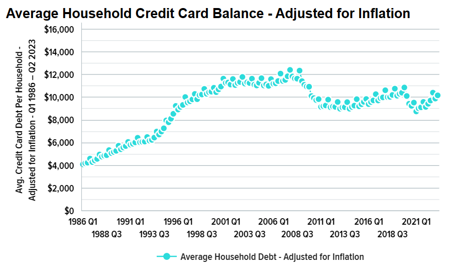 household credit card debt