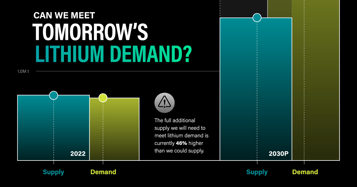 tomorrows lithium demand sharable