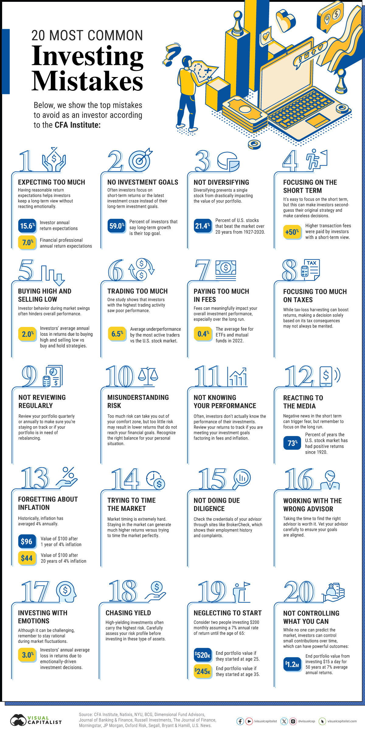 The Top 20 Most Common Investing Mistakes, in One Chart