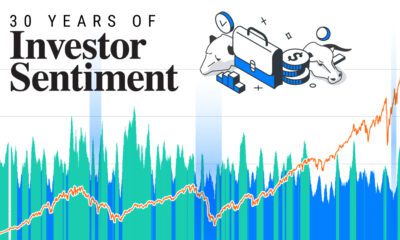 Visualizing 30 Years of Investor Sentiment