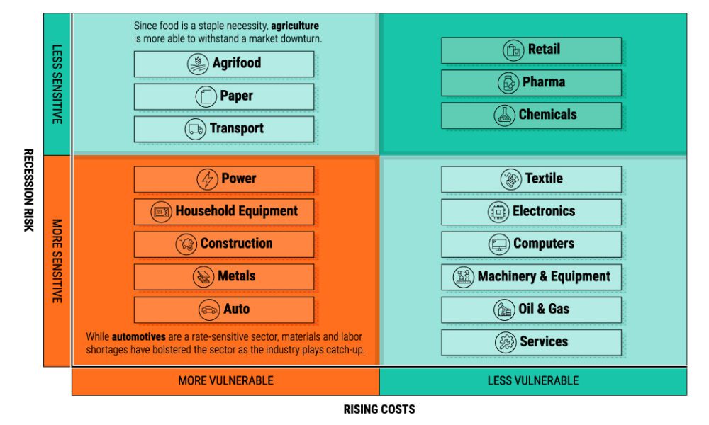 Recession Risk: Which Sectors are Least Vulnerable?