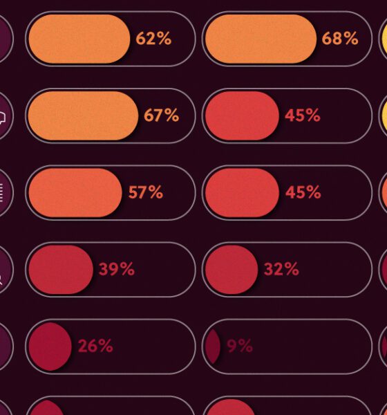 A cropped chart showing the the share of Asian companies in the top 3,000 global firms—measured by market cap in 2020—broken down by sector and industry.