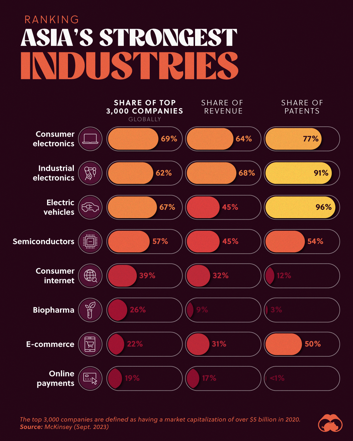 A chart showing the the share of Asian companies in the top 3,000 global firms—measured by market cap in 2020—broken down by sector and industry.