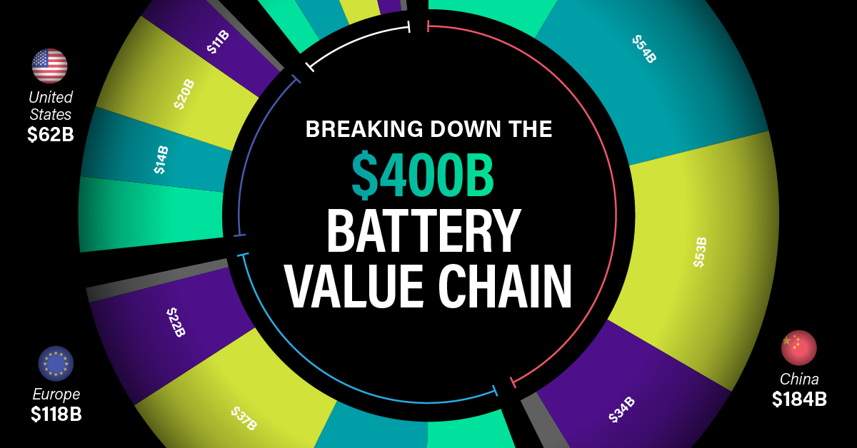 battery value chain sharable