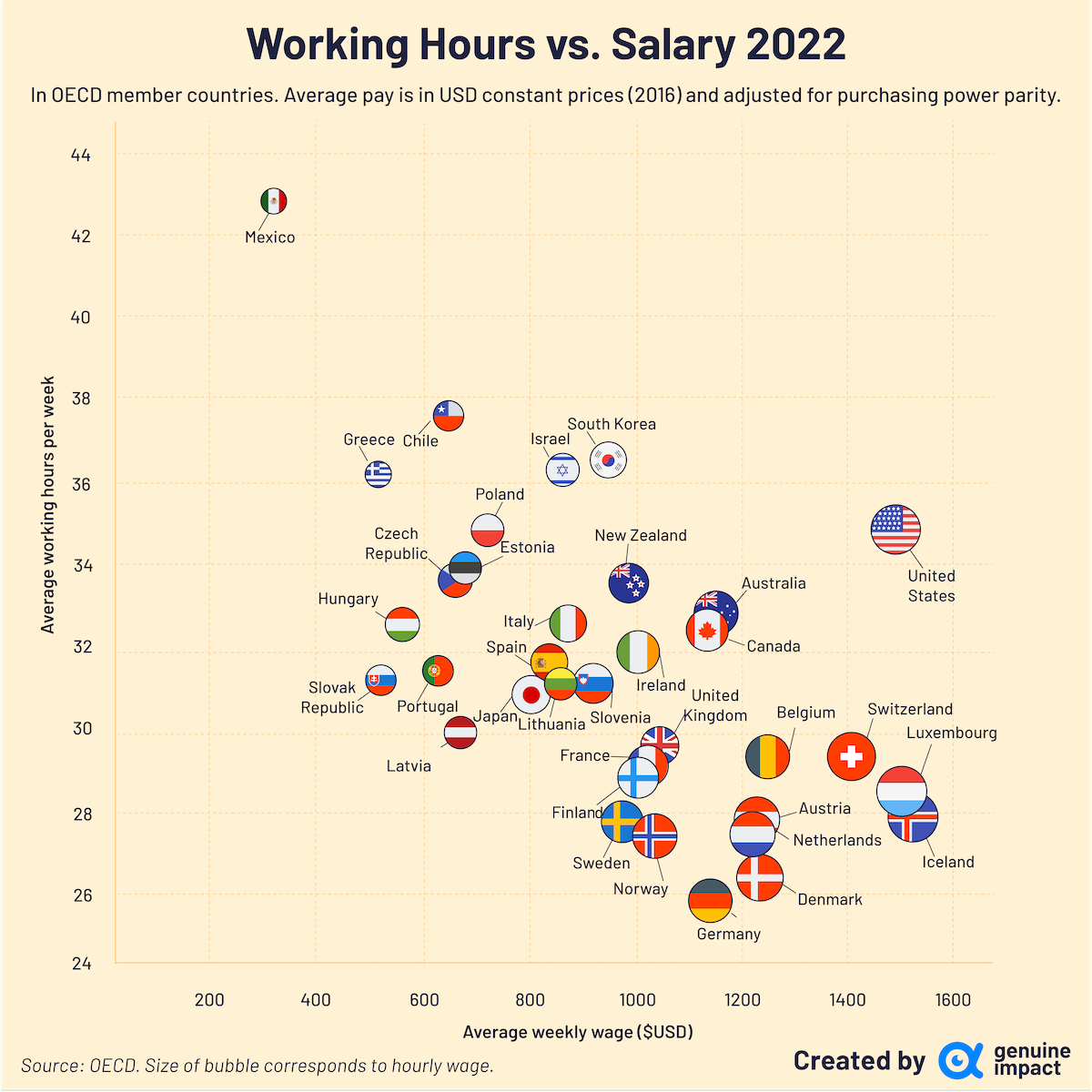 A chart with the average number of working hours per week, with a typical weekly wage in 35 OECD countries.