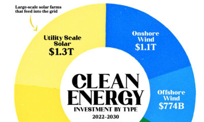 Visualized: Global Clean Energy Spending Forecasts (2022-2030)