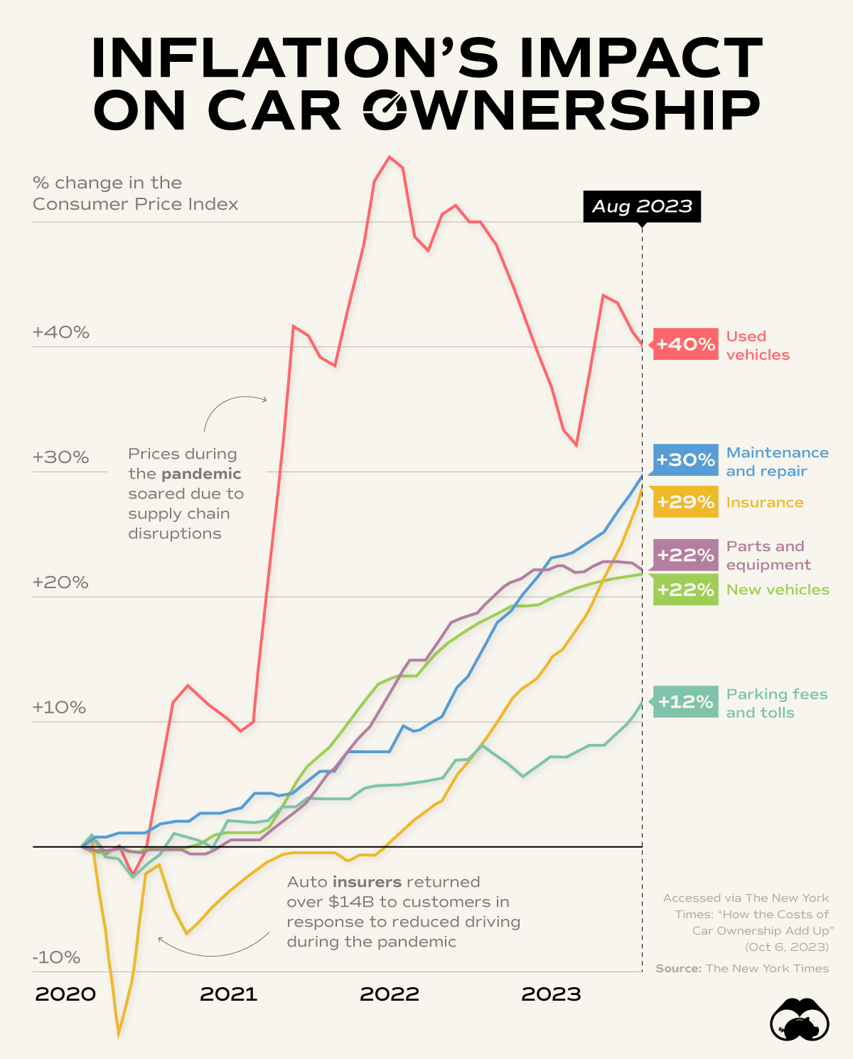 A chart showing rising car ownership costs in America, using the CPI data. 