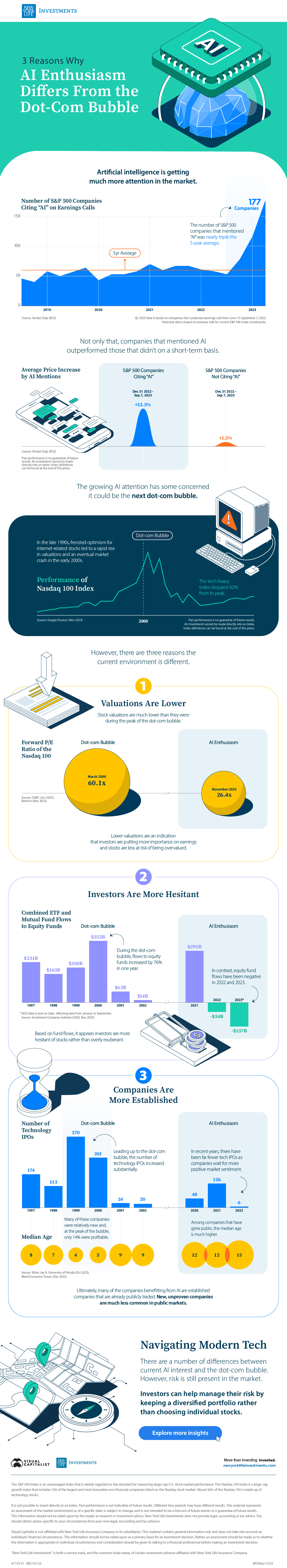 Infographic explaining three reasons why AI enthusiasm is different from the dot-com bubble including that valuations are lower as measured by forward p/e ratios, investors are more hesitant as measured by equity fund flows, and companies are more established as measured by the number of tech IPOs and the companies' median ages.