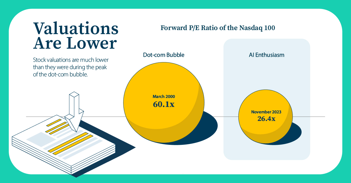 Two bubbles sized according to the forward p/e ratio of the Nasdaq 100 Index during the dot-com bubble (60.1X) and the current AI Enthusiasm (26.4x).