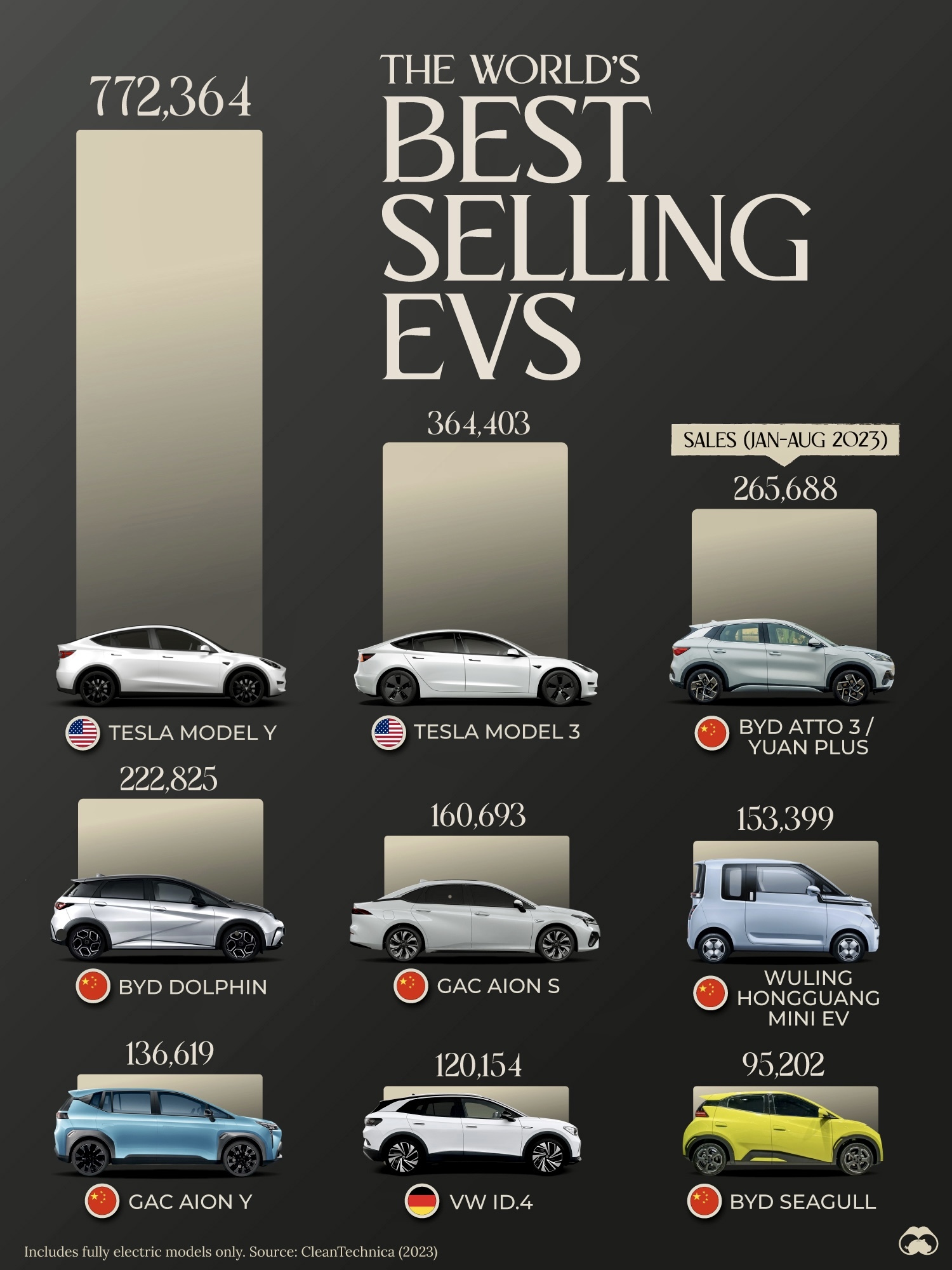 Visualized: The Highest Electric Vehicle Sales, by Model