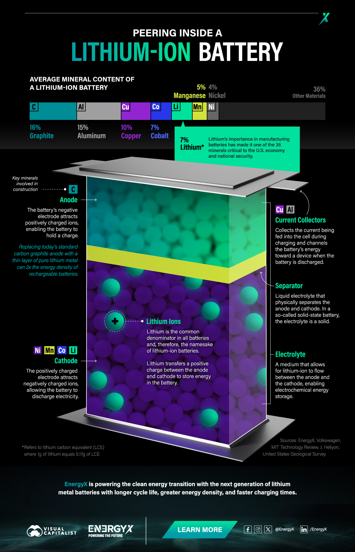 infographic that is showing a cross-section of a lithium-ion battery