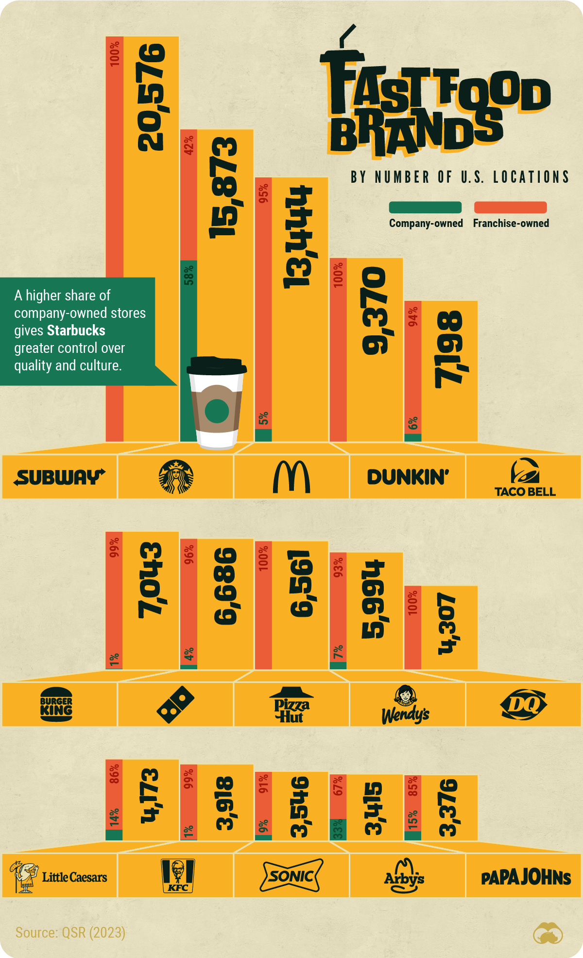 条形图显示了全国拥有最多门店的顶级快餐品牌。