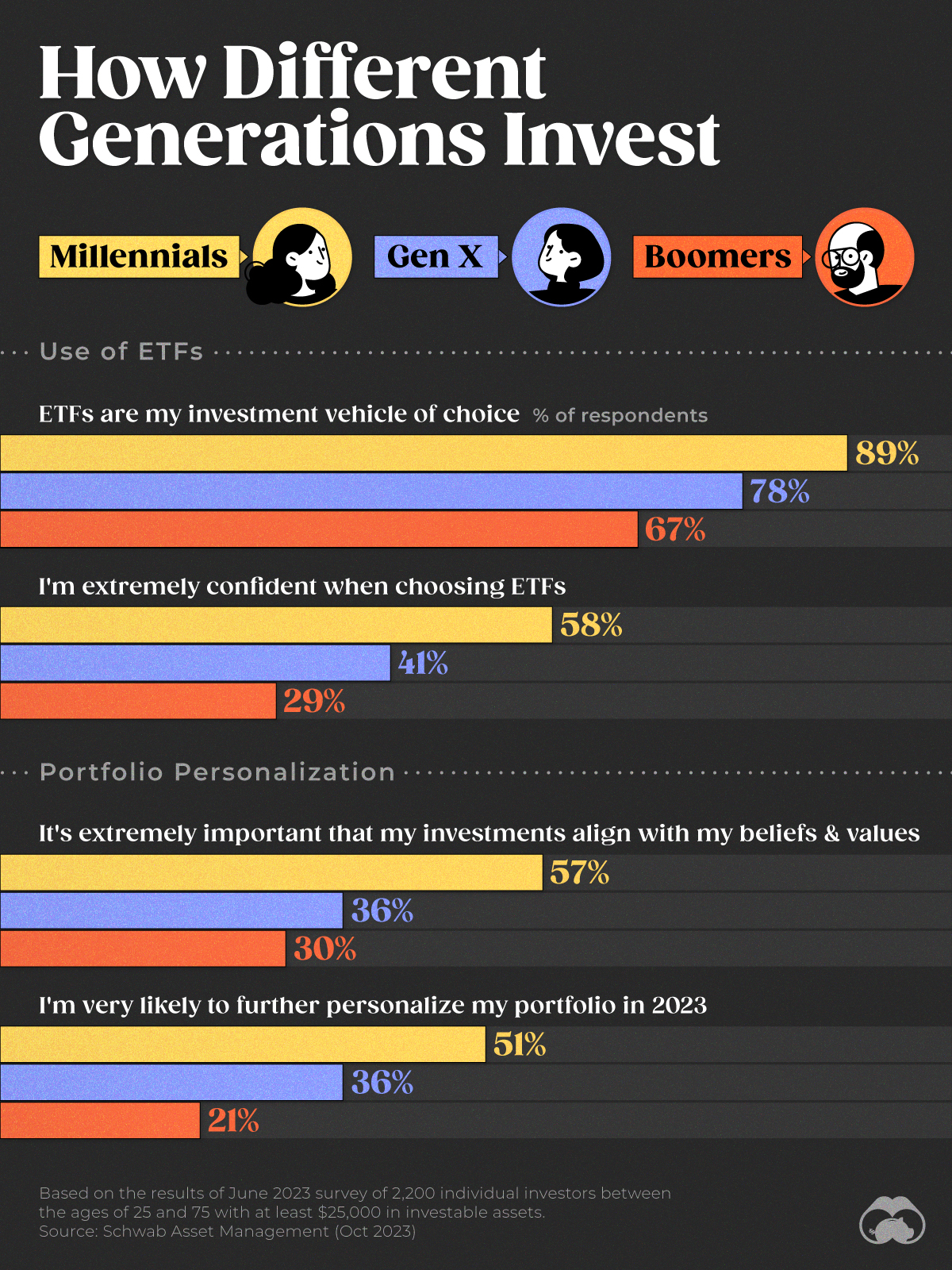 charting some investment habits by generation in the U.S.