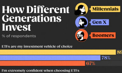 charting some investment habits by generation in the U.S.