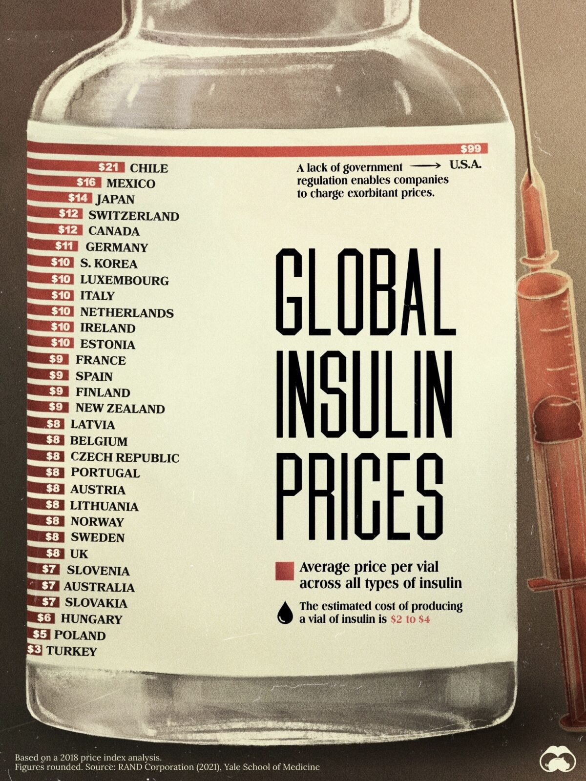 Cost of Insulin By Country