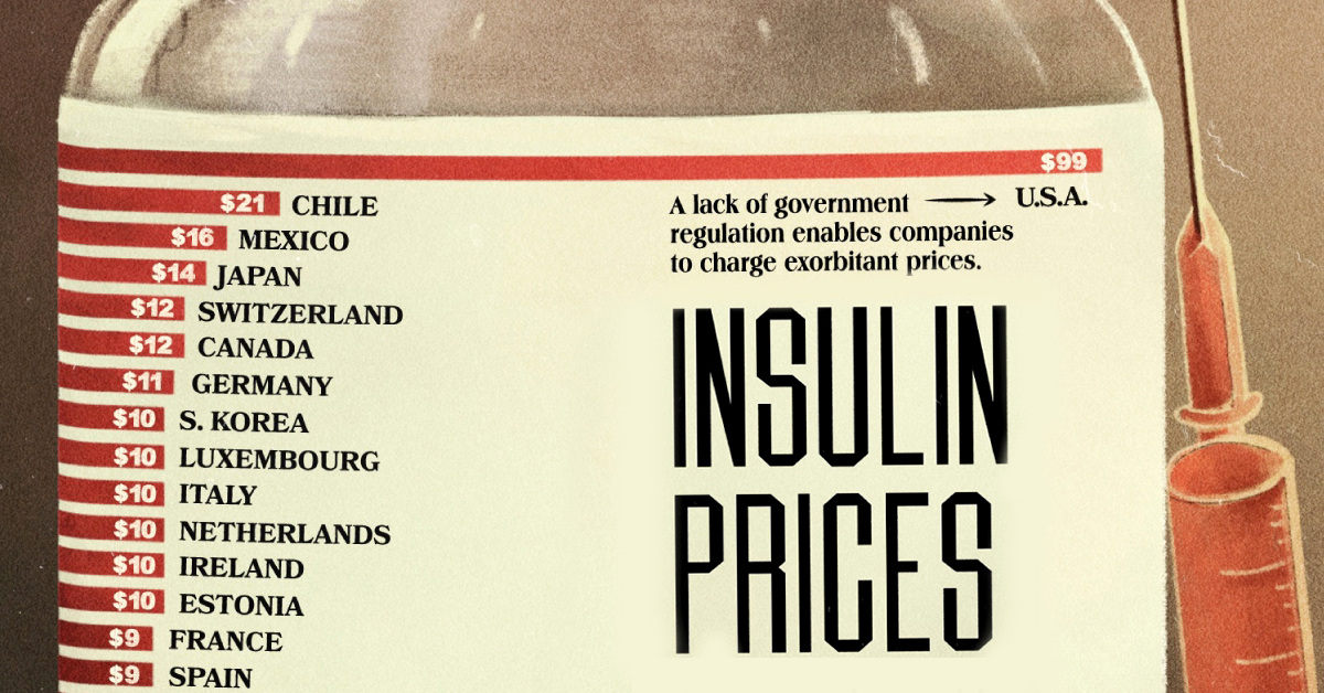 Charted: The Average Cost of Insulin By Country