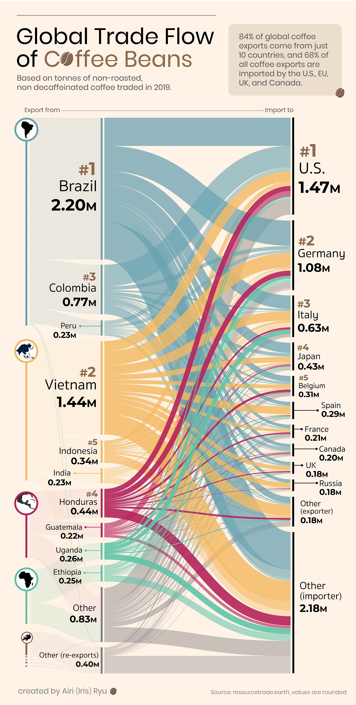 charting the global coffee trade by export flows in 2019.