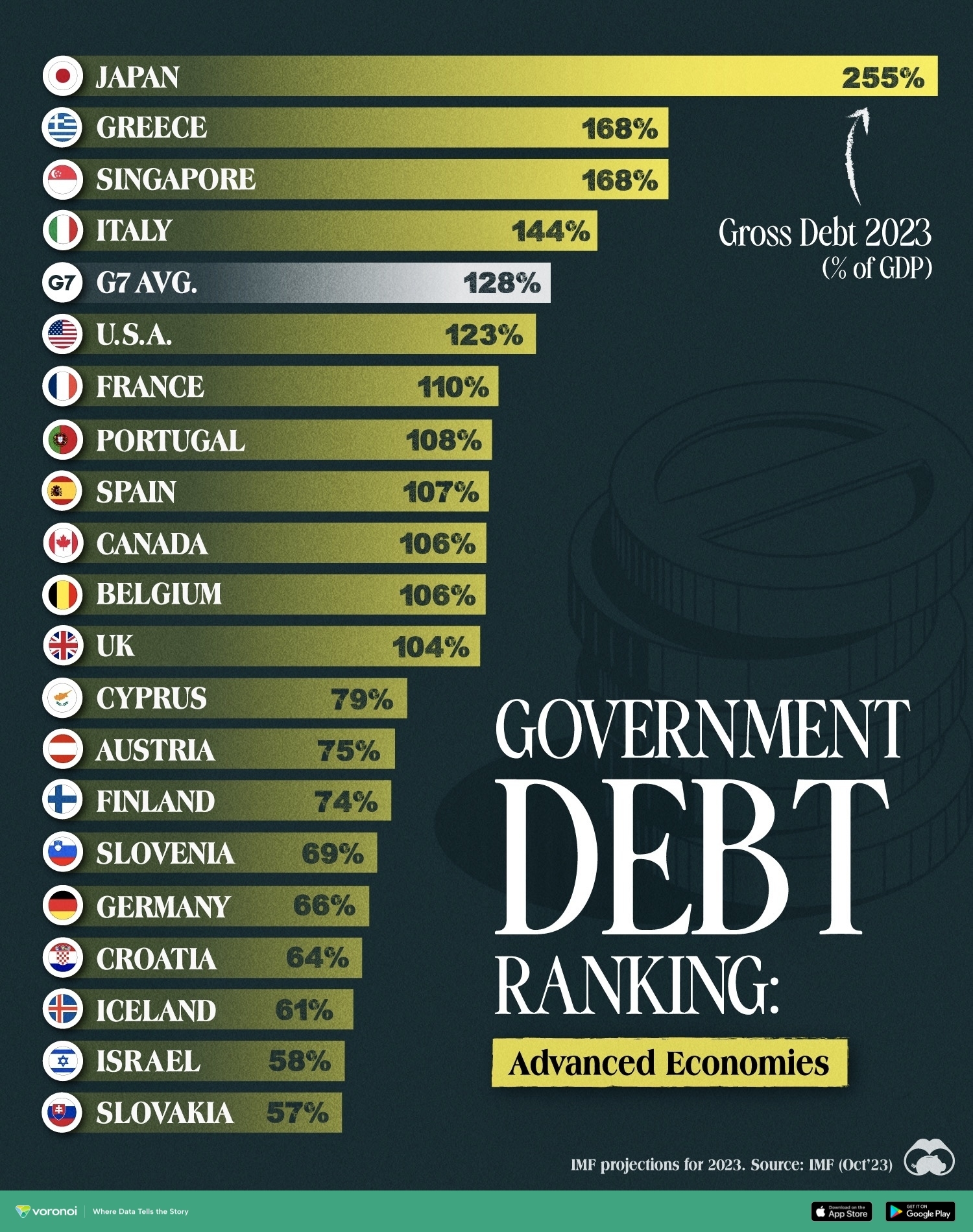 government debt by country in advanced economies