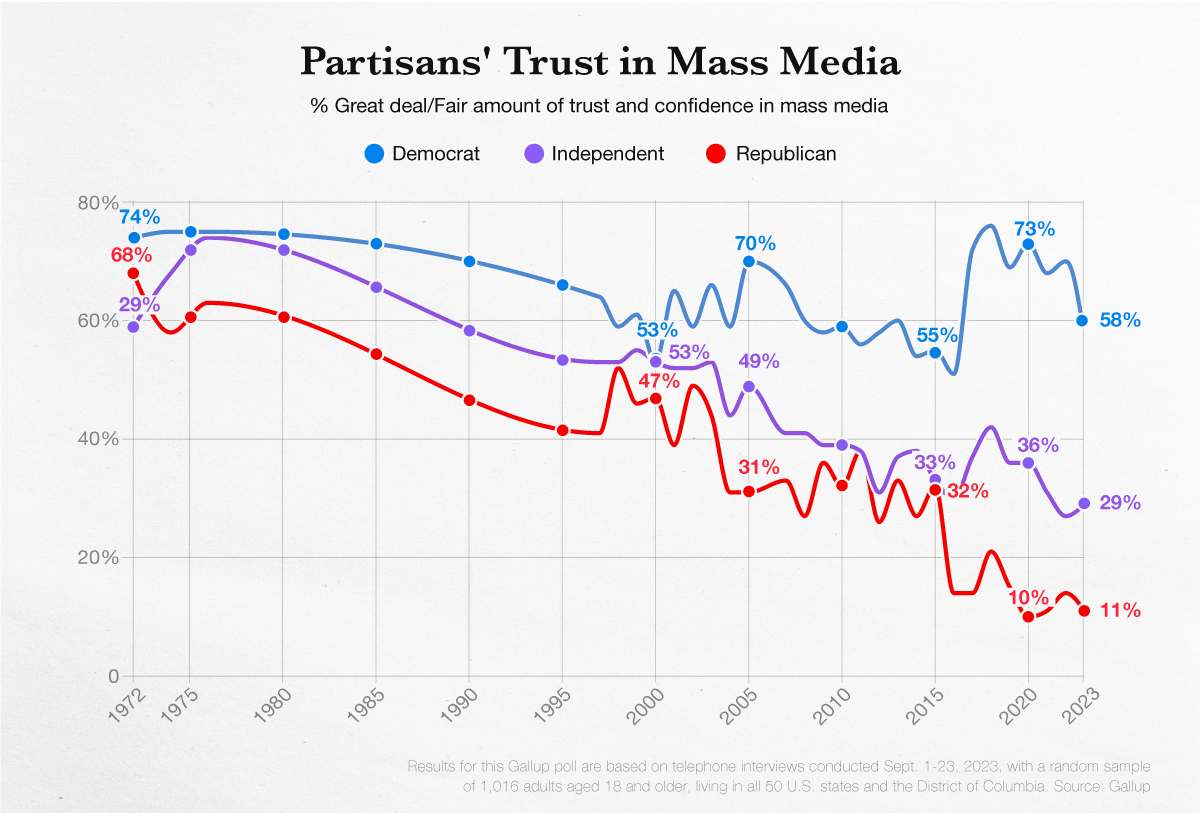 How Much Do Americans Trust the Media?