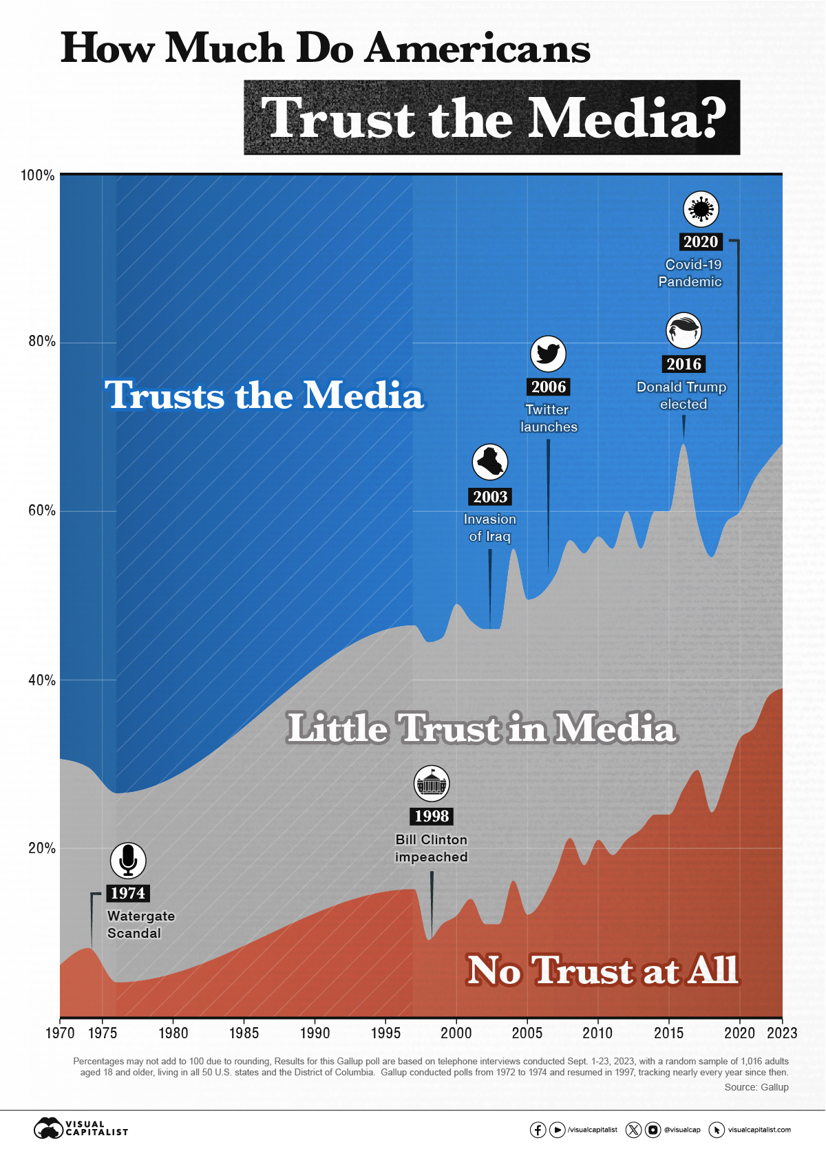 How much do Americans trust the media?