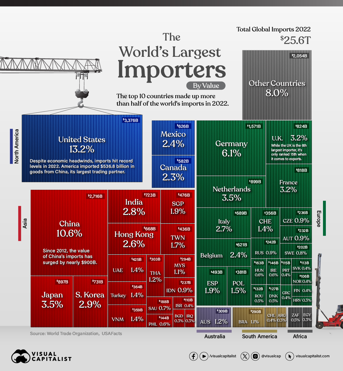 The 50 Largest Importers in the World