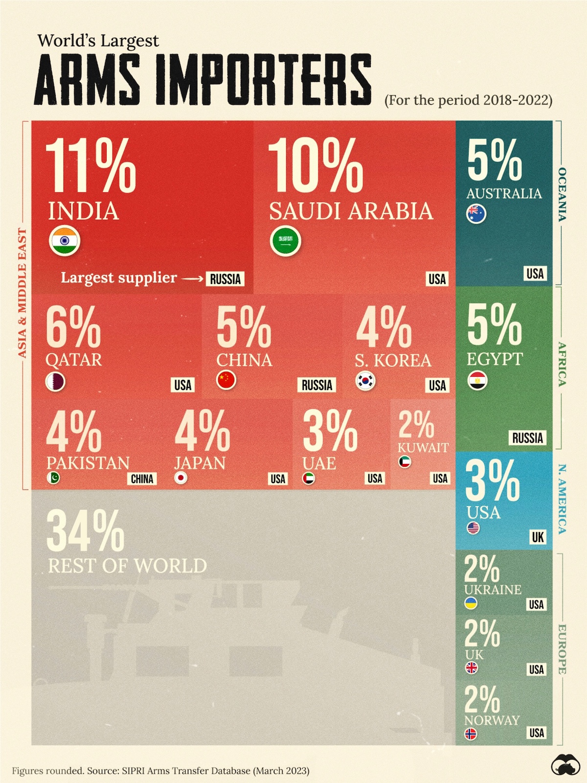 A chart showing the biggest weapons importers by share of global arms imports in 2022.